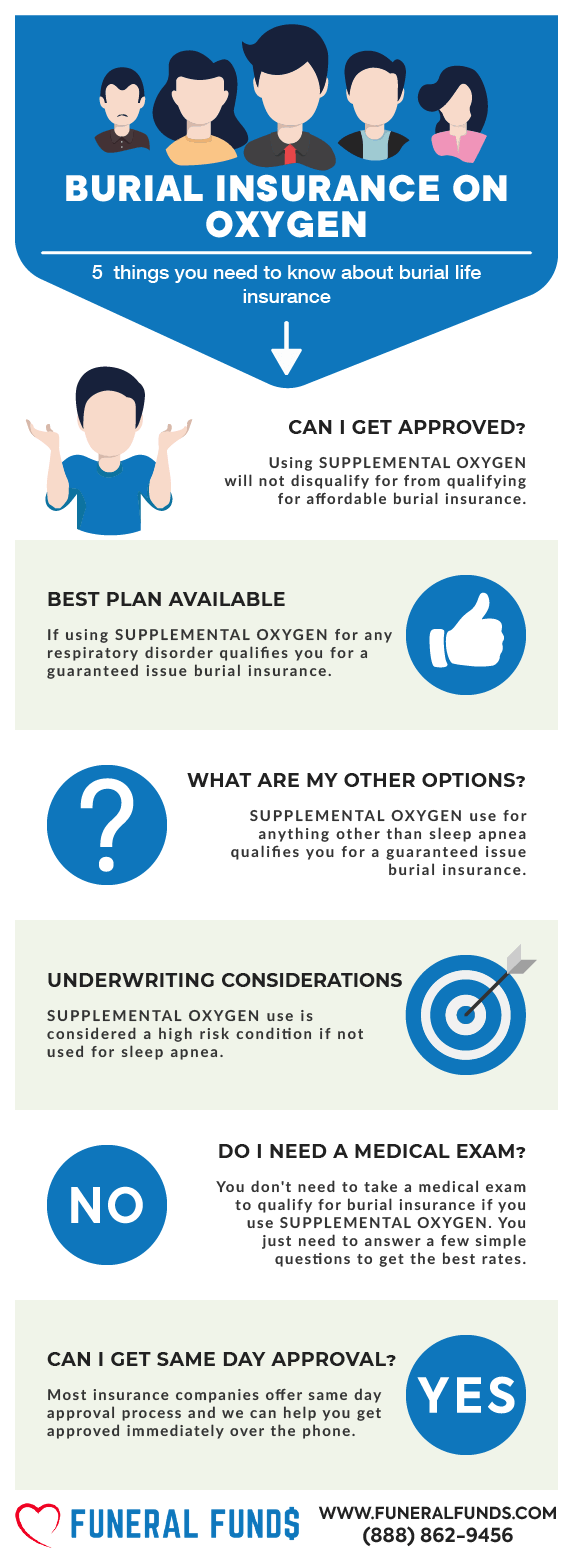 Funeral Insurance, Final Expense Insurance, Burial Insurance On Oxygen Infographics