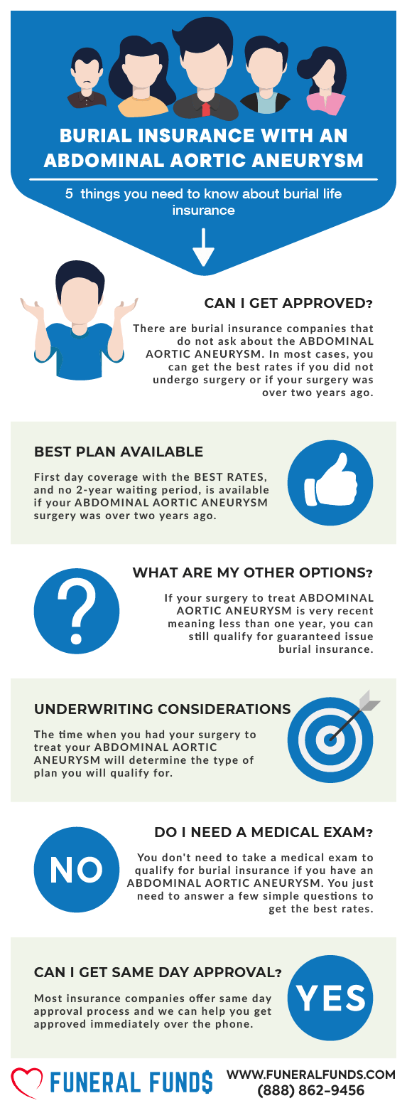 Funeral Insurance, Final Expense Insurance, Burial Insurance With An Abdominal Aortic Aneurysm Infographic
