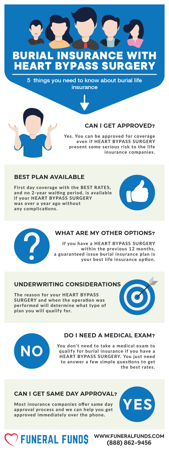 Funeral Insurance, Final Expense Insurance, Burial Insurance With Heart Bypass Surgery Infographic