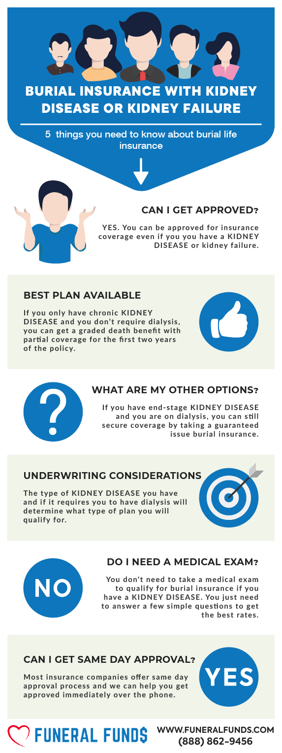 Funeral Insurance, Final Expense Insurance, Burial Insurance With Kidney Disease Or Kidney Failure Infographic