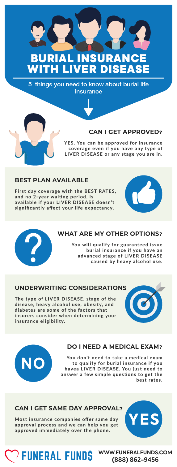 Funeral Insurance, Final Expense Insurance, Burial Insurance With Liver Disease Infographic