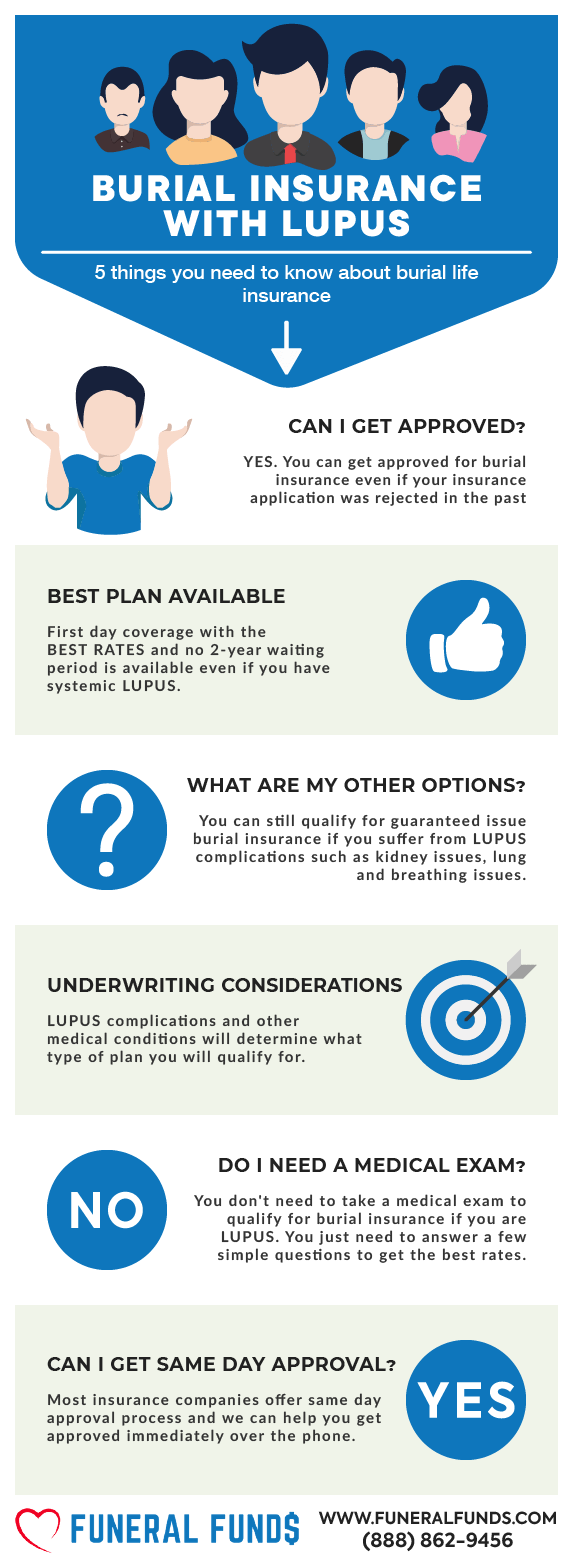 Funeral Insurance, Final Expense Insurance, Burial Insurance With Lupus Infographics