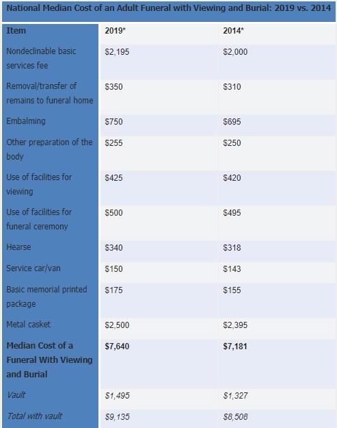 2022 Burial Policies For Seniors Final Expense And Funeral Insurance 